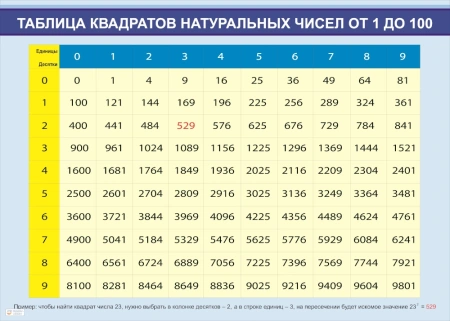 Стенд по математике «Таблица квадратов натуральных чисел от 1 до 100»